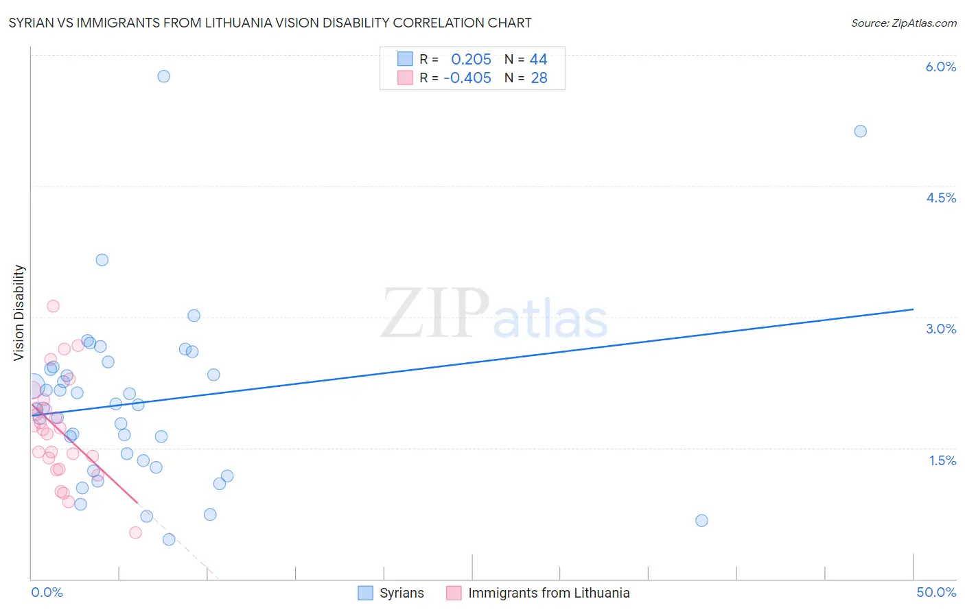 Syrian vs Immigrants from Lithuania Vision Disability