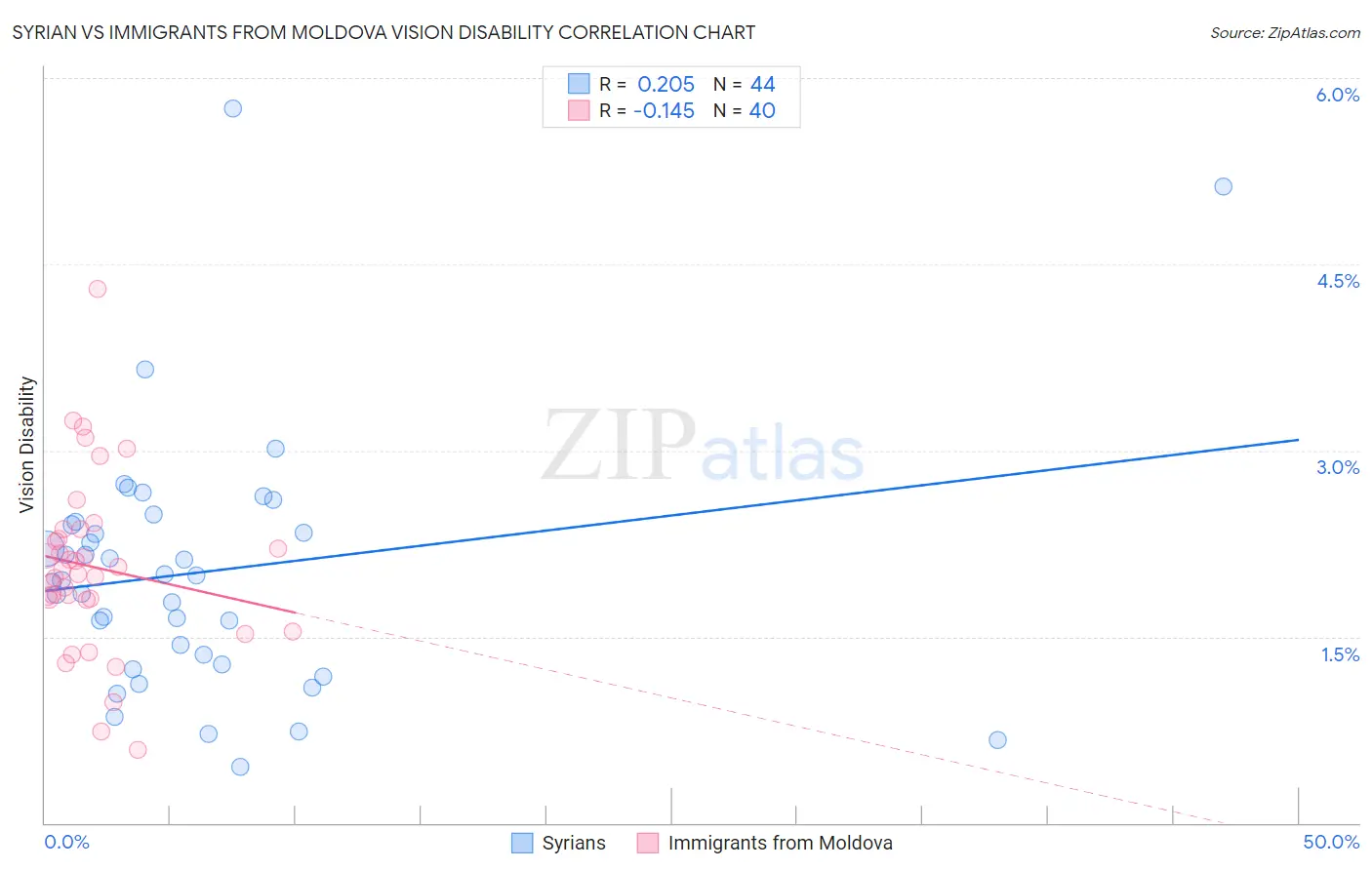 Syrian vs Immigrants from Moldova Vision Disability
