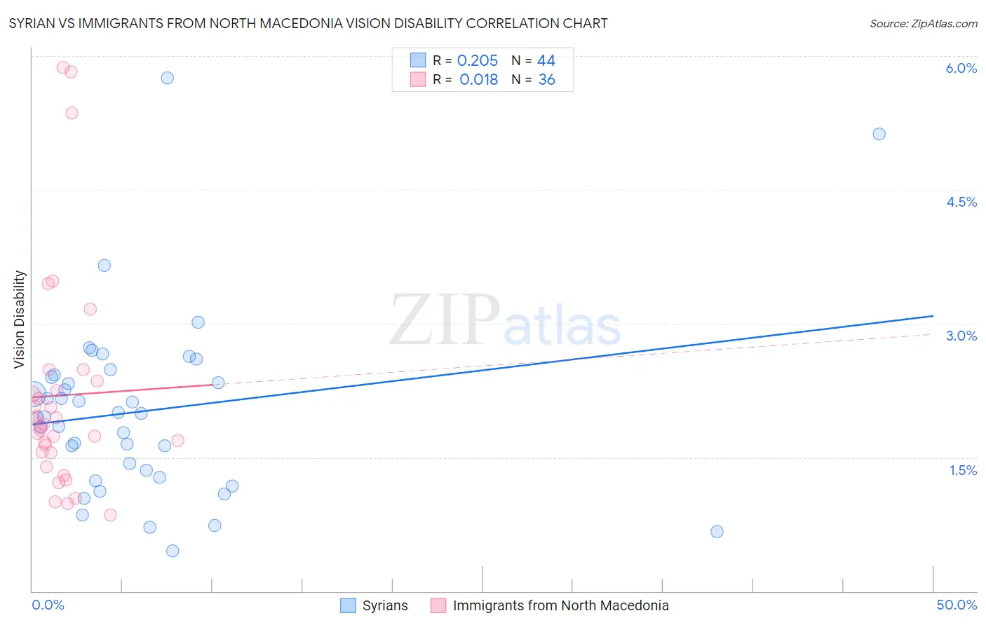 Syrian vs Immigrants from North Macedonia Vision Disability