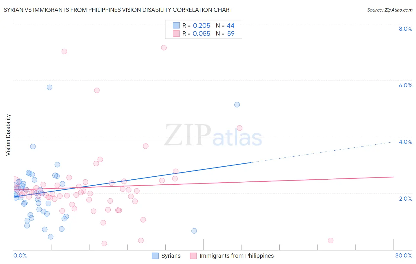 Syrian vs Immigrants from Philippines Vision Disability