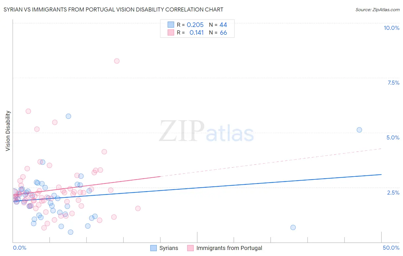 Syrian vs Immigrants from Portugal Vision Disability