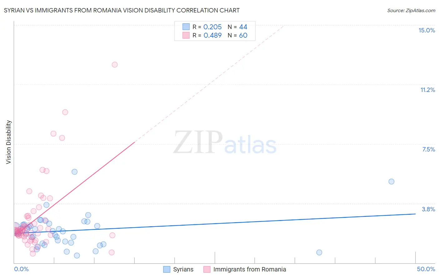 Syrian vs Immigrants from Romania Vision Disability