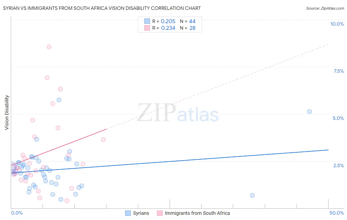 Syrian vs Immigrants from South Africa Vision Disability