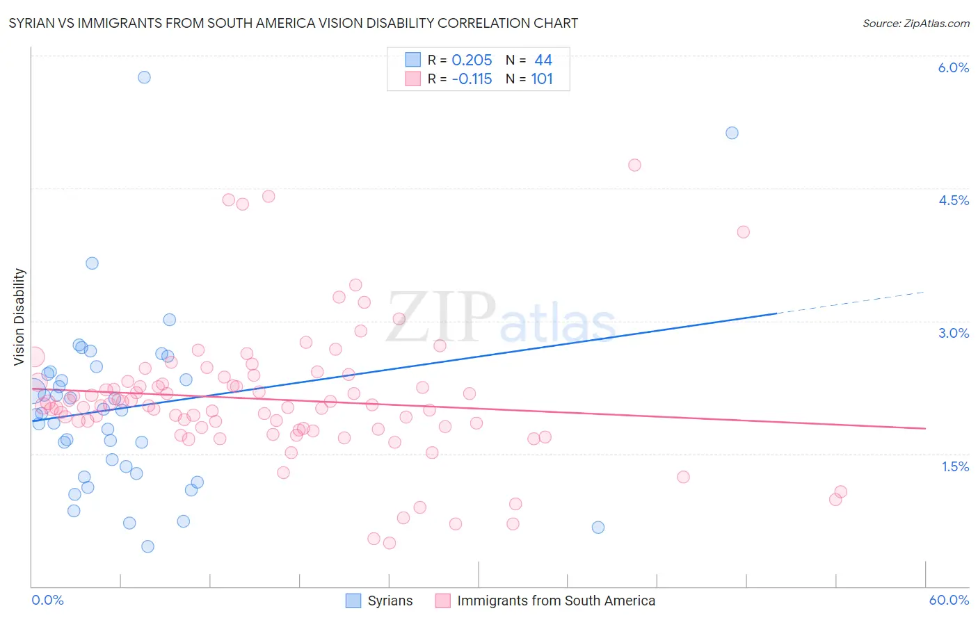 Syrian vs Immigrants from South America Vision Disability