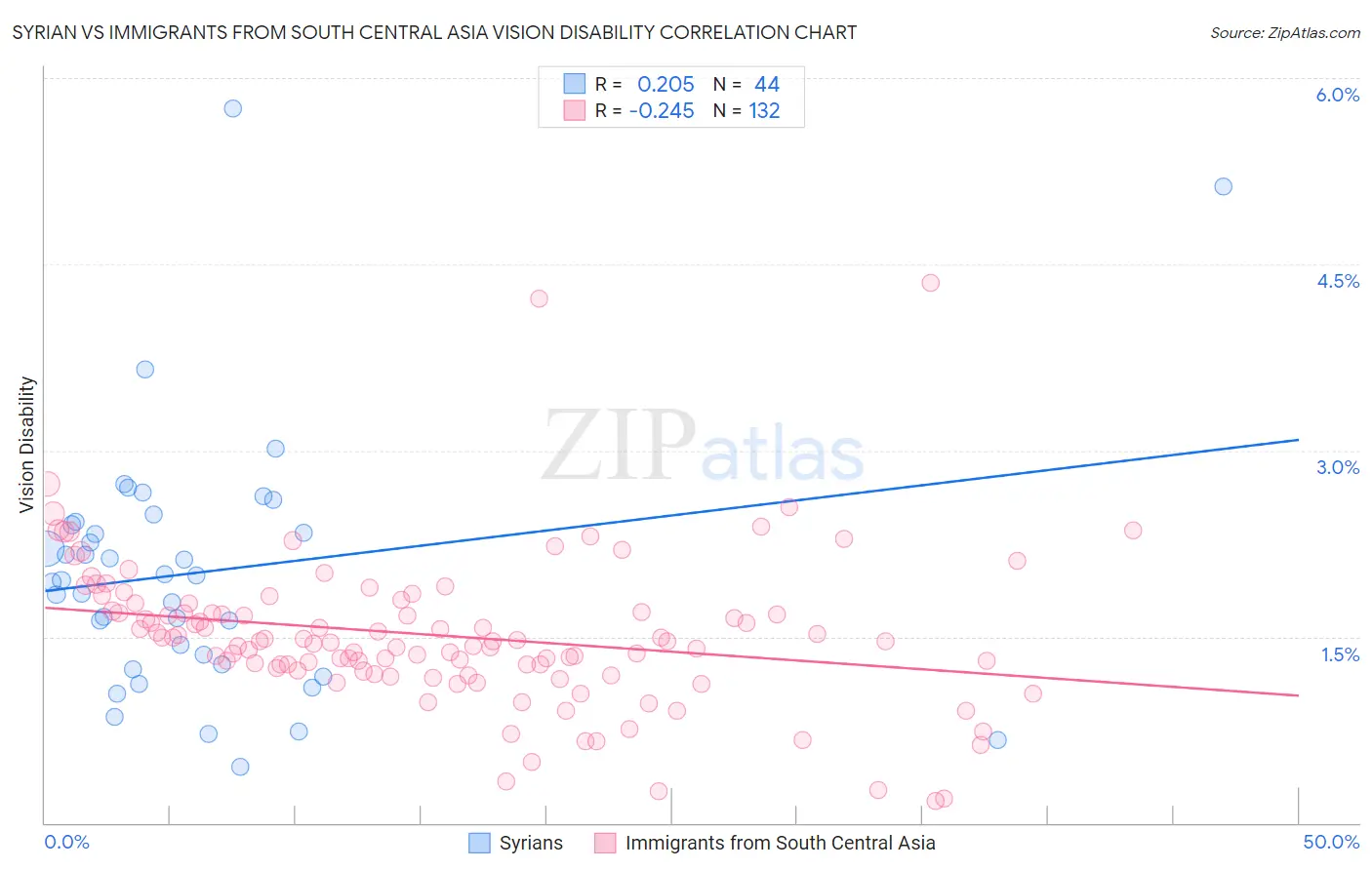 Syrian vs Immigrants from South Central Asia Vision Disability