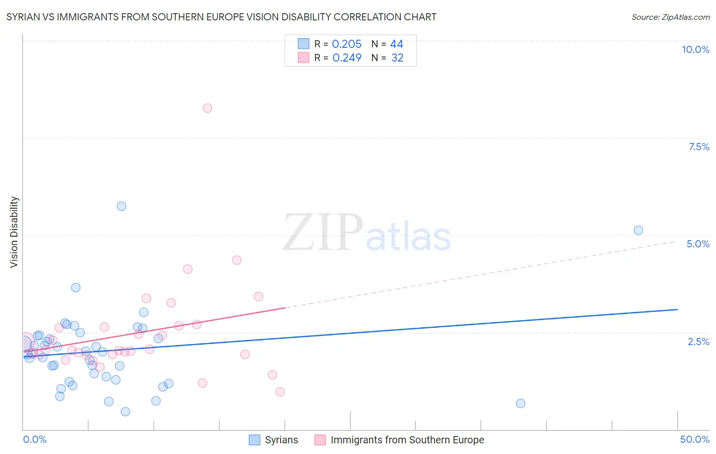 Syrian vs Immigrants from Southern Europe Vision Disability