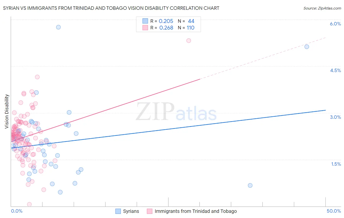 Syrian vs Immigrants from Trinidad and Tobago Vision Disability
