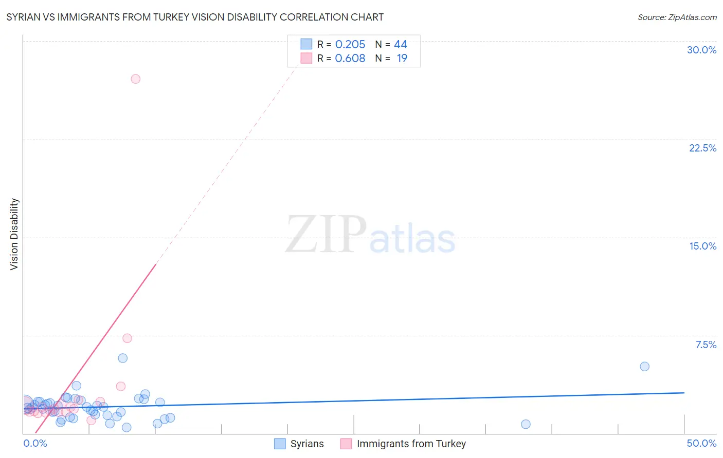 Syrian vs Immigrants from Turkey Vision Disability