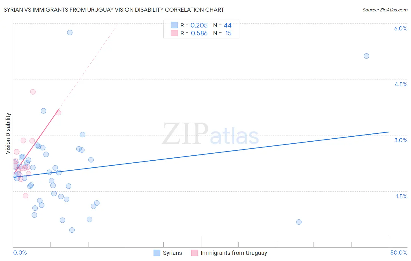 Syrian vs Immigrants from Uruguay Vision Disability
