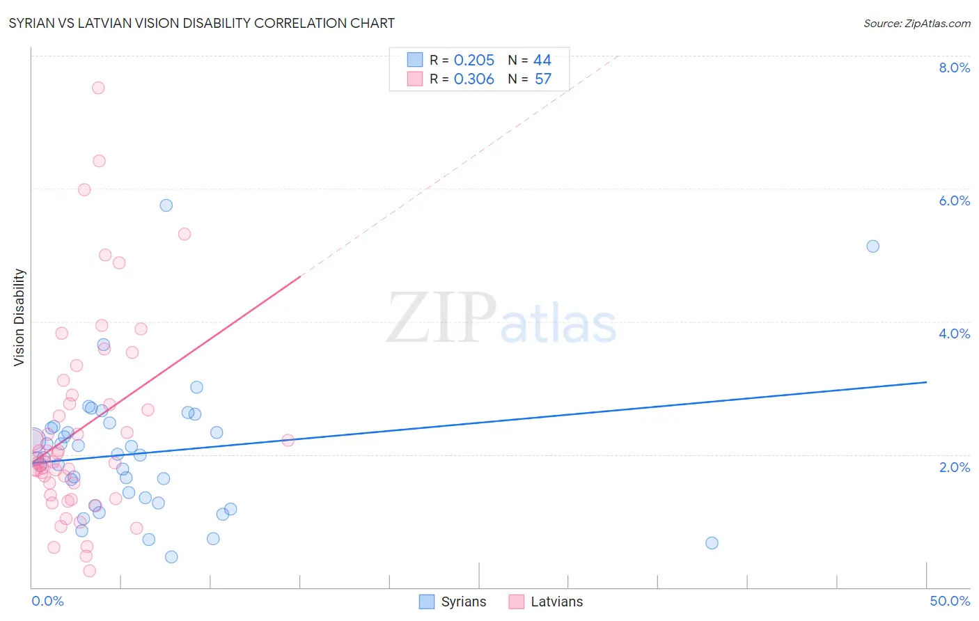 Syrian vs Latvian Vision Disability