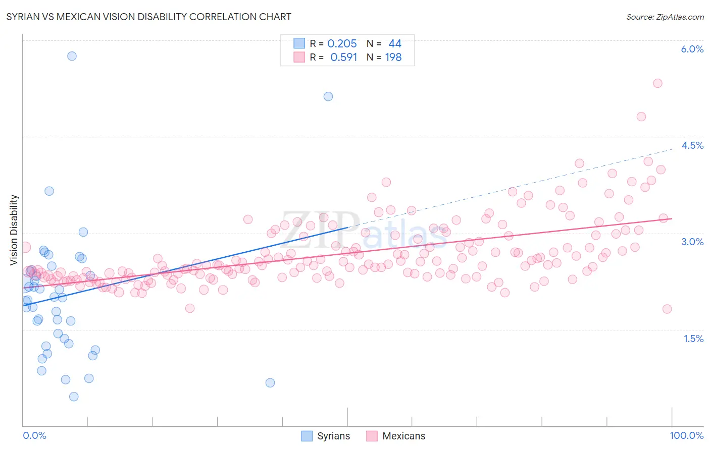 Syrian vs Mexican Vision Disability