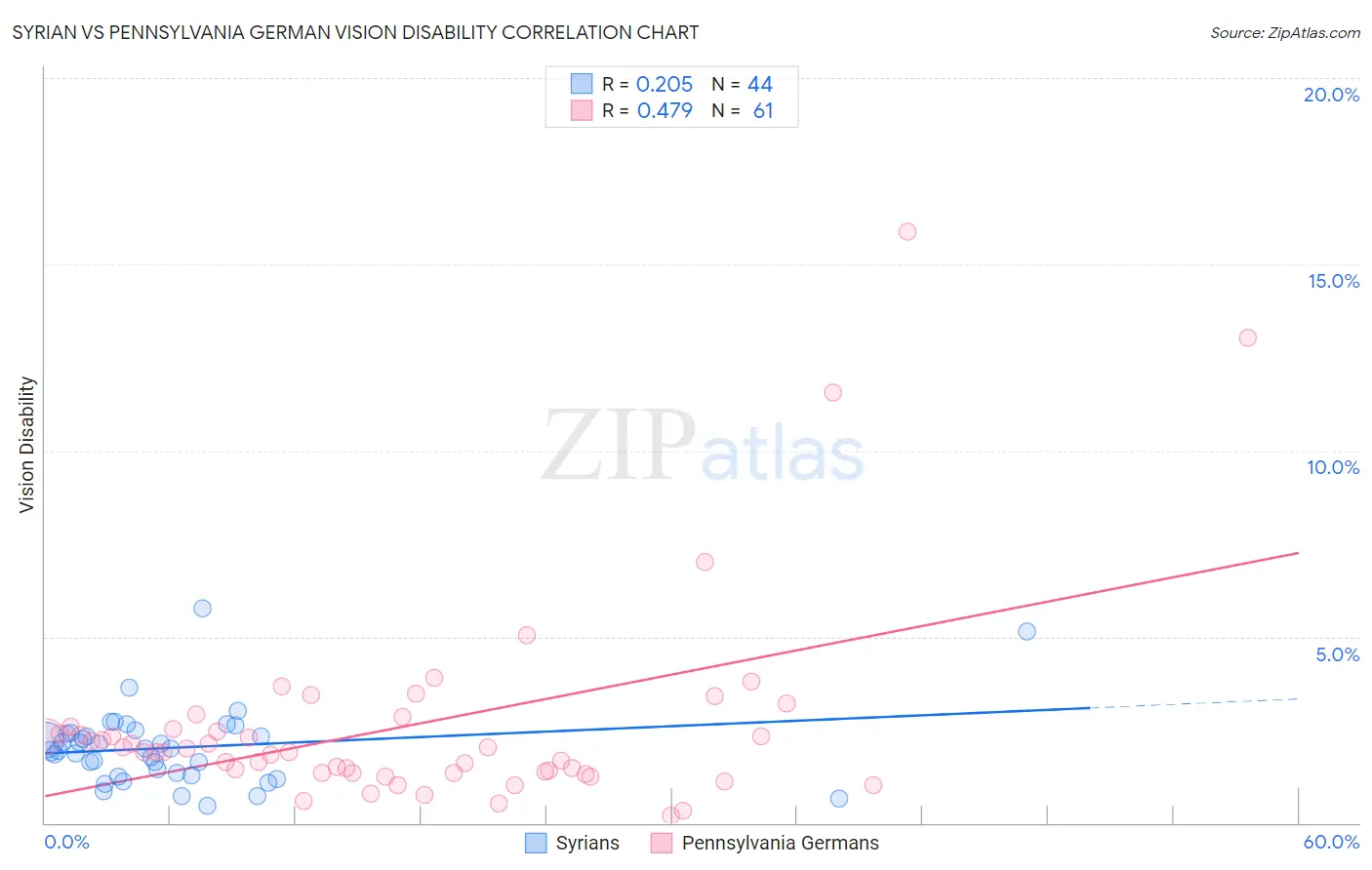 Syrian vs Pennsylvania German Vision Disability