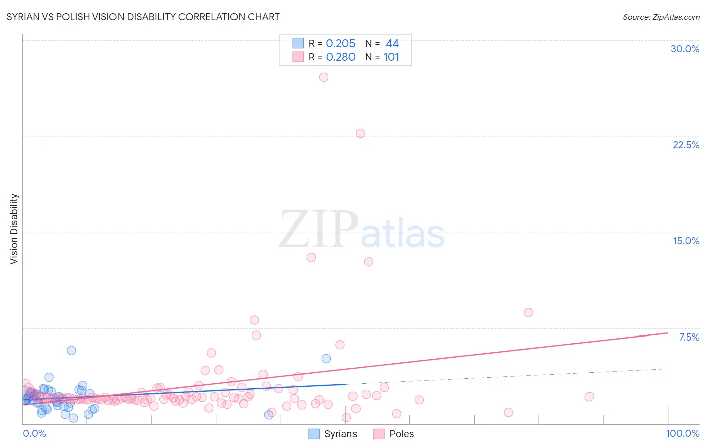 Syrian vs Polish Vision Disability