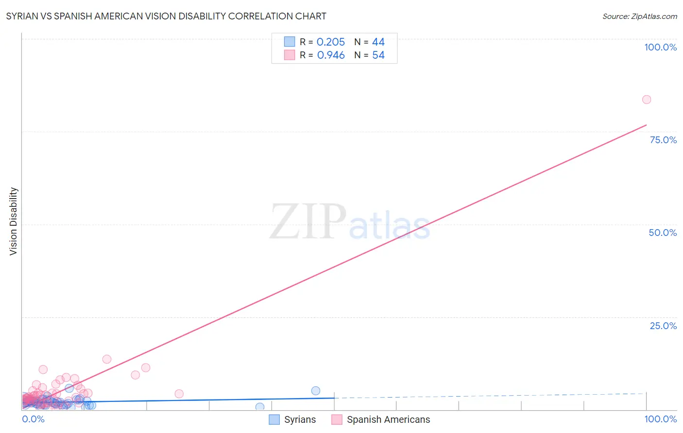 Syrian vs Spanish American Vision Disability