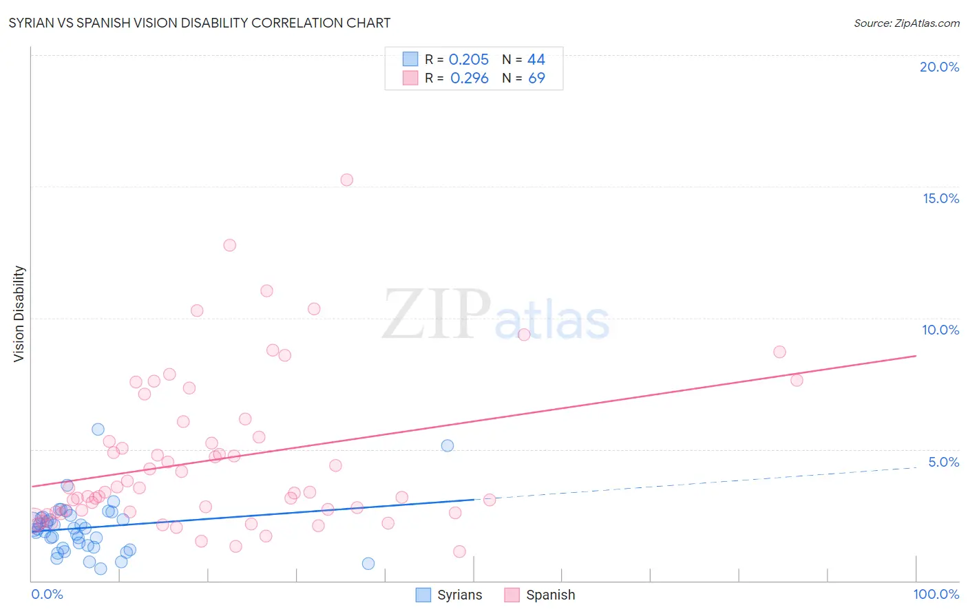 Syrian vs Spanish Vision Disability