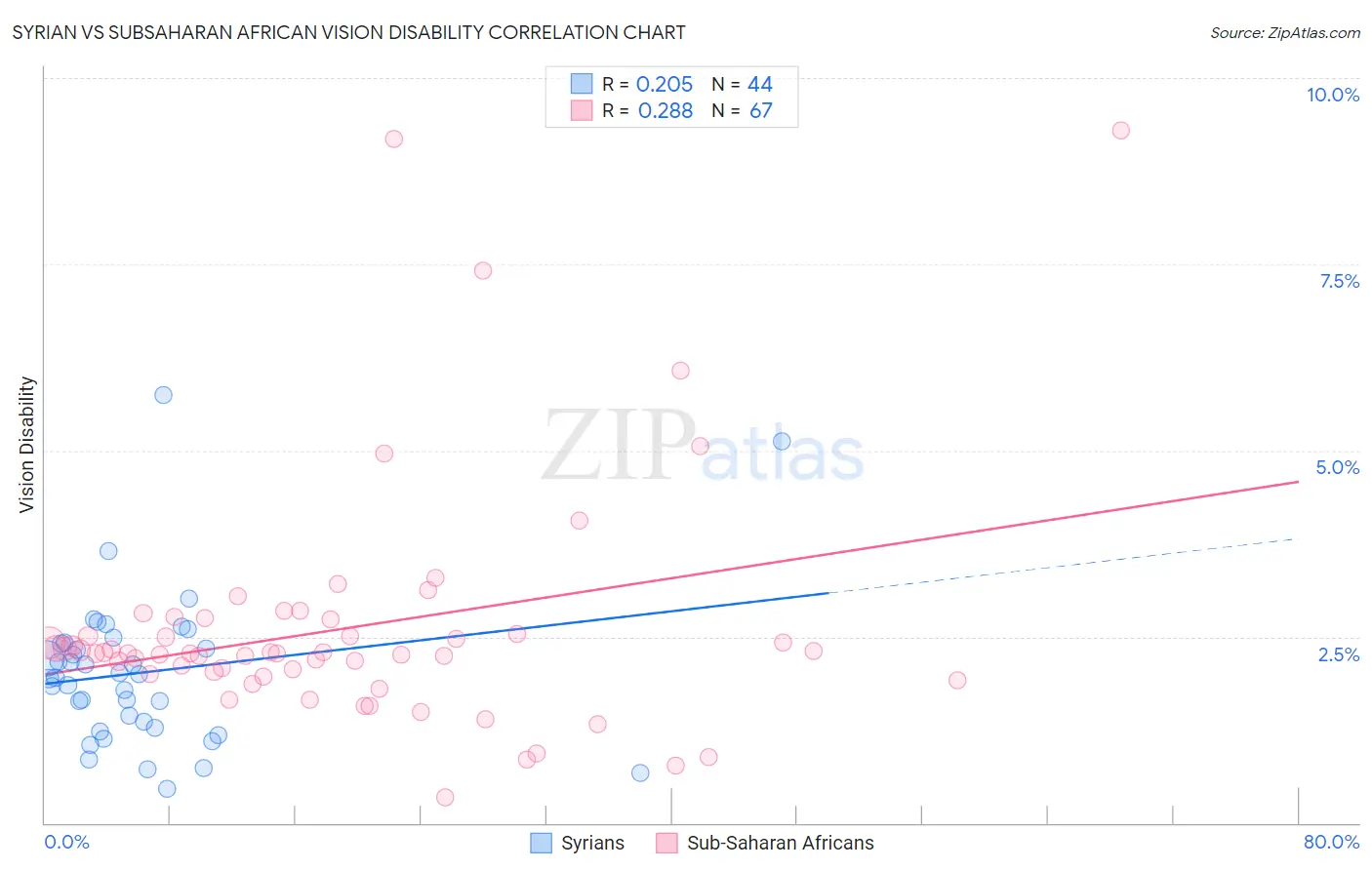 Syrian vs Subsaharan African Vision Disability