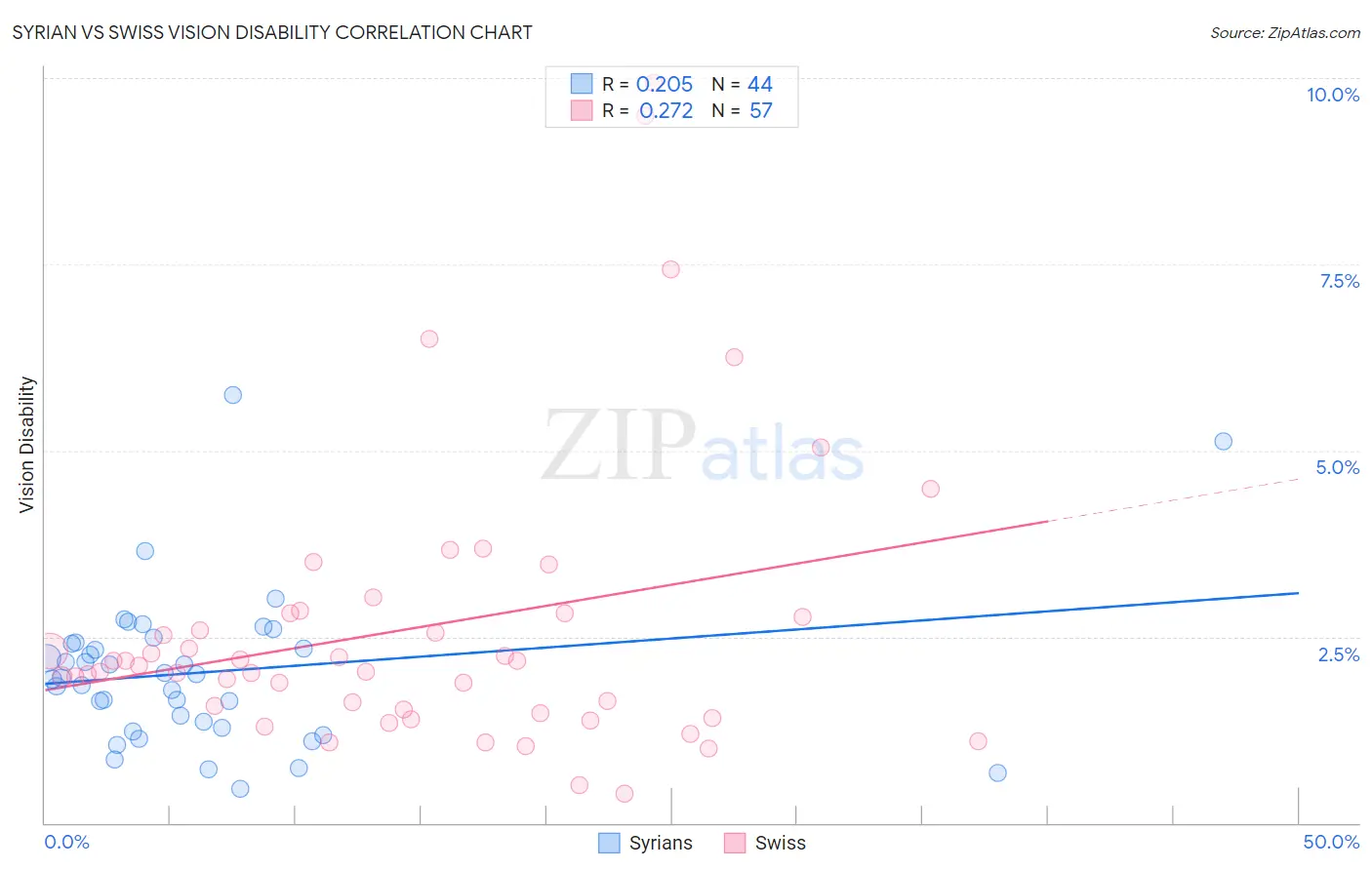 Syrian vs Swiss Vision Disability