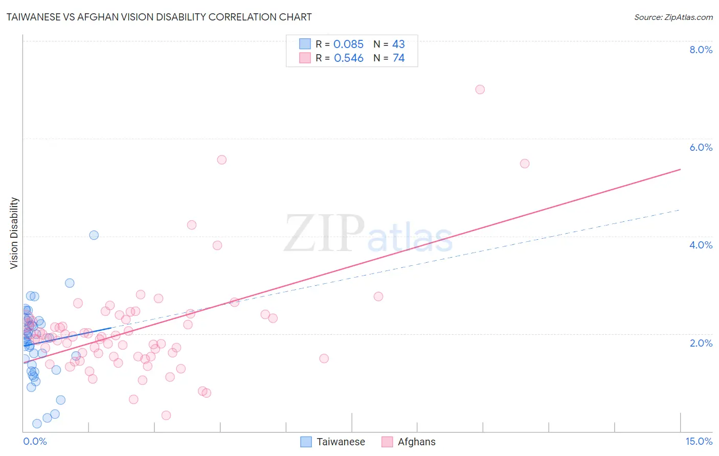 Taiwanese vs Afghan Vision Disability