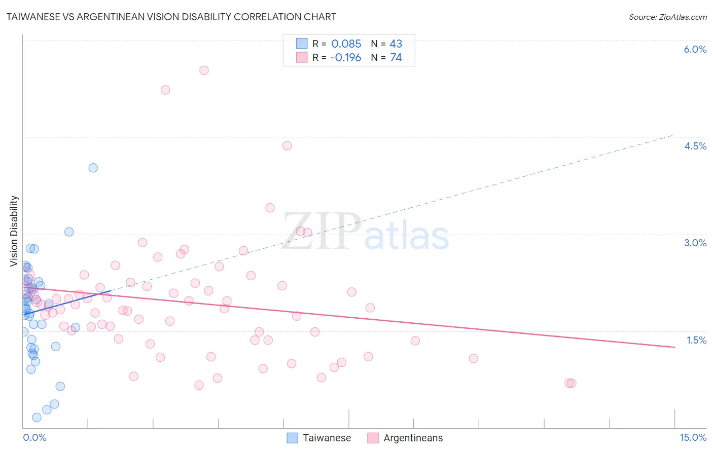 Taiwanese vs Argentinean Vision Disability