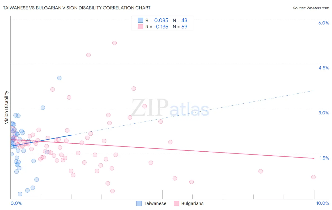Taiwanese vs Bulgarian Vision Disability