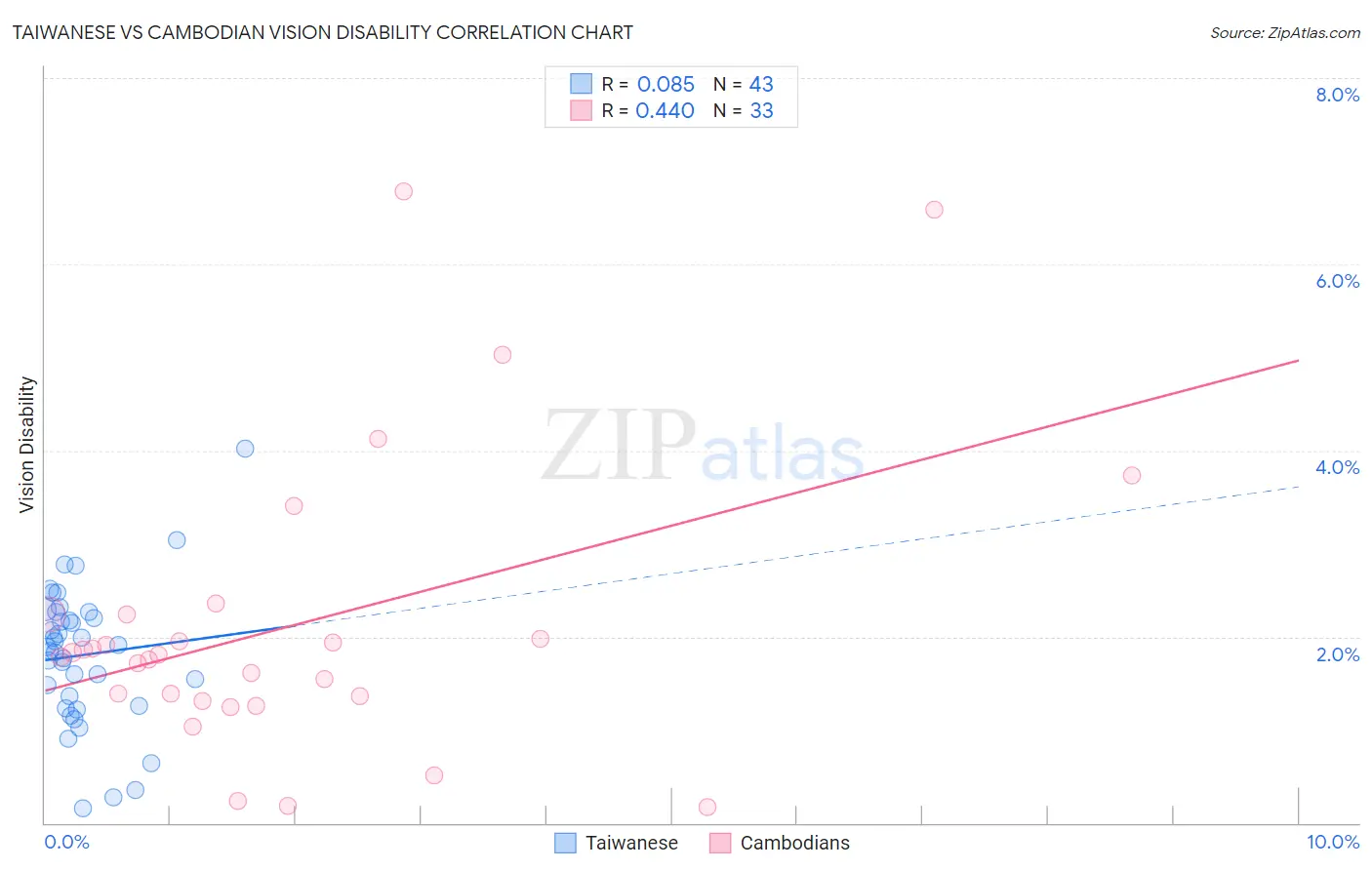 Taiwanese vs Cambodian Vision Disability