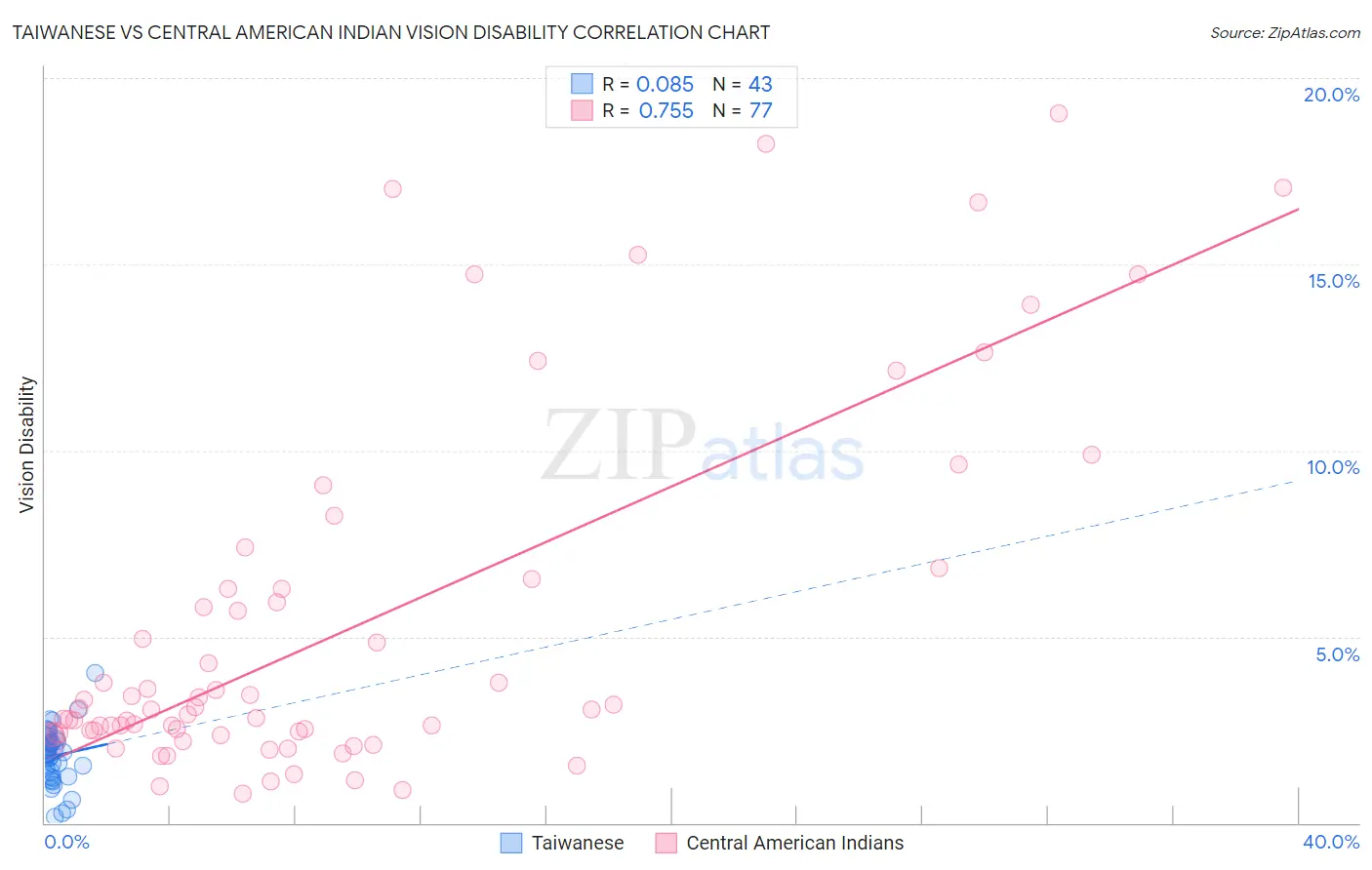 Taiwanese vs Central American Indian Vision Disability