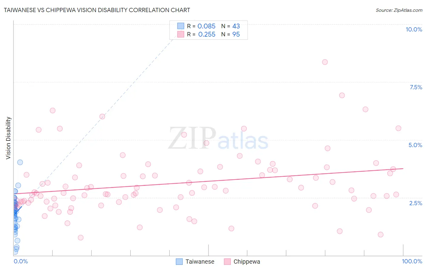 Taiwanese vs Chippewa Vision Disability