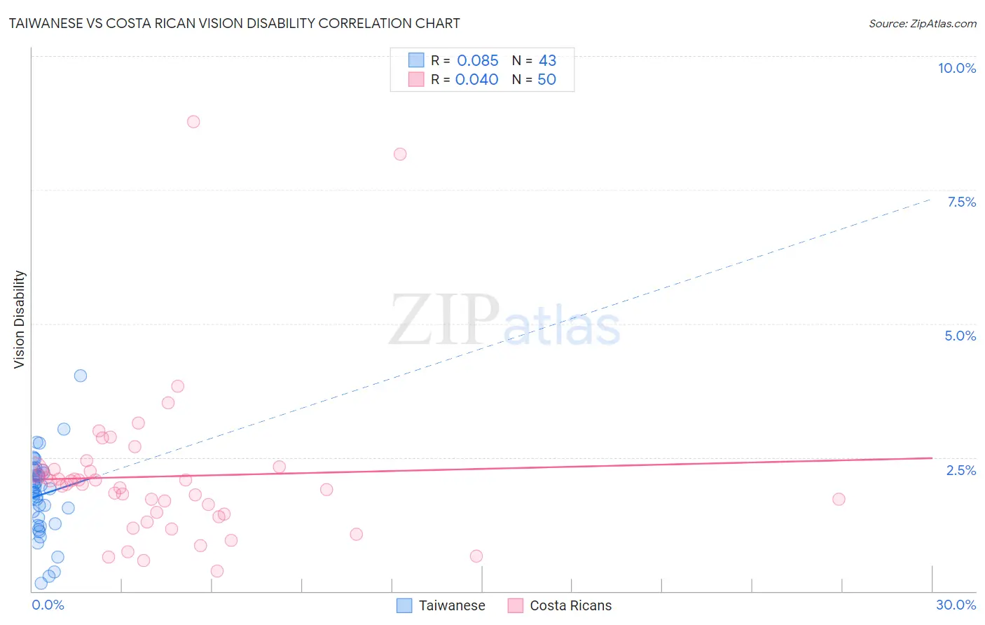 Taiwanese vs Costa Rican Vision Disability