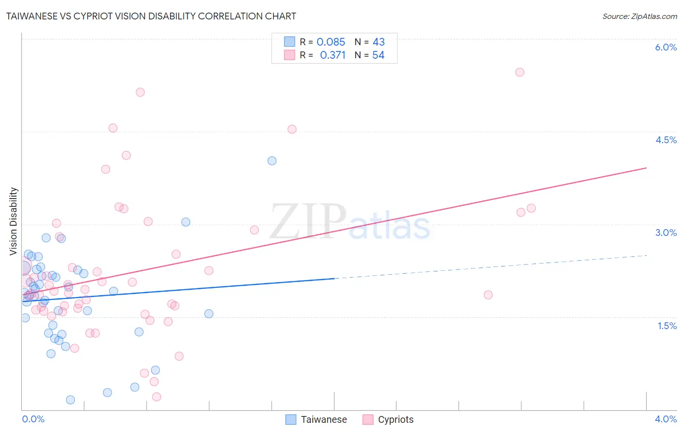 Taiwanese vs Cypriot Vision Disability