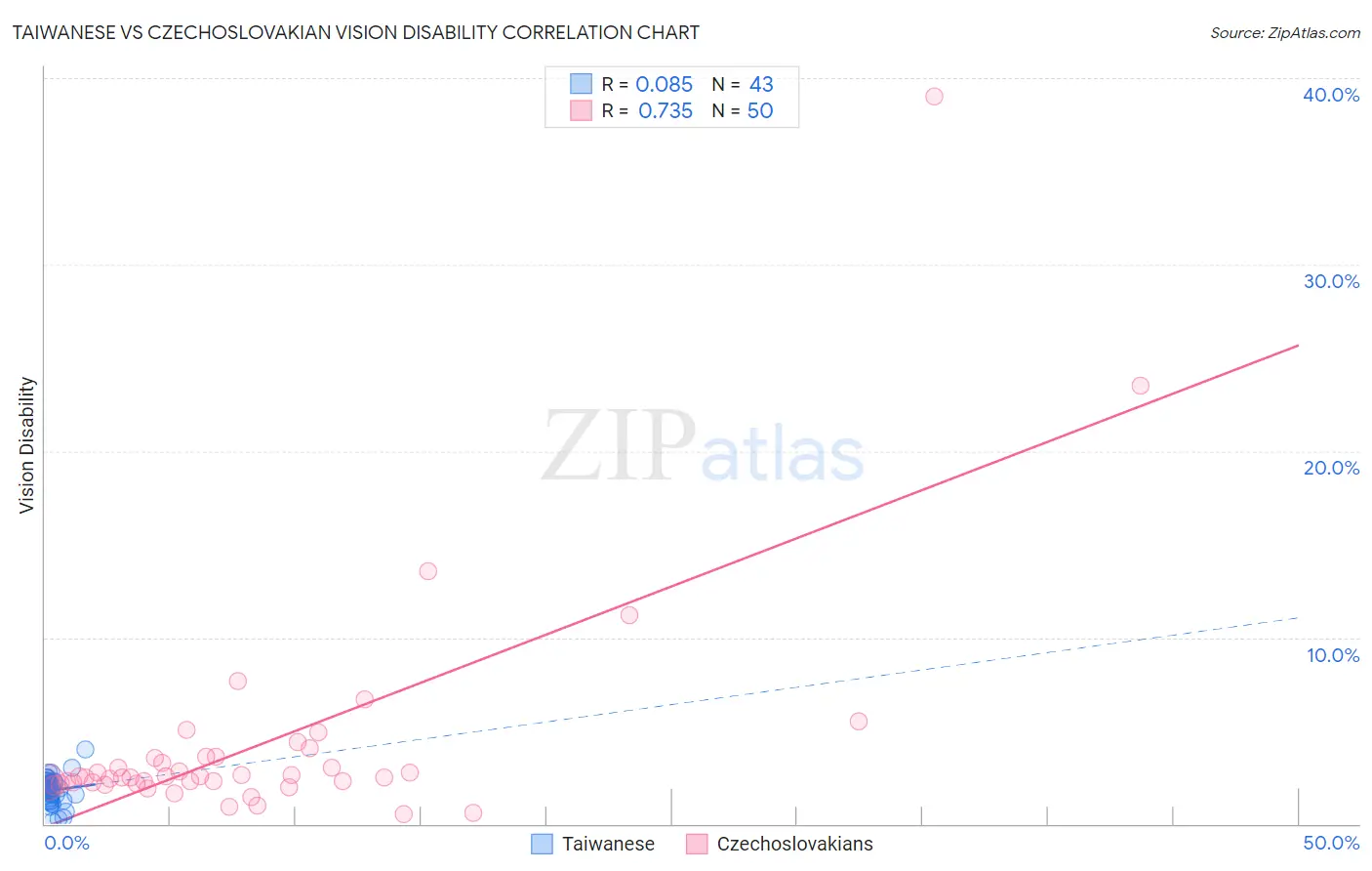 Taiwanese vs Czechoslovakian Vision Disability