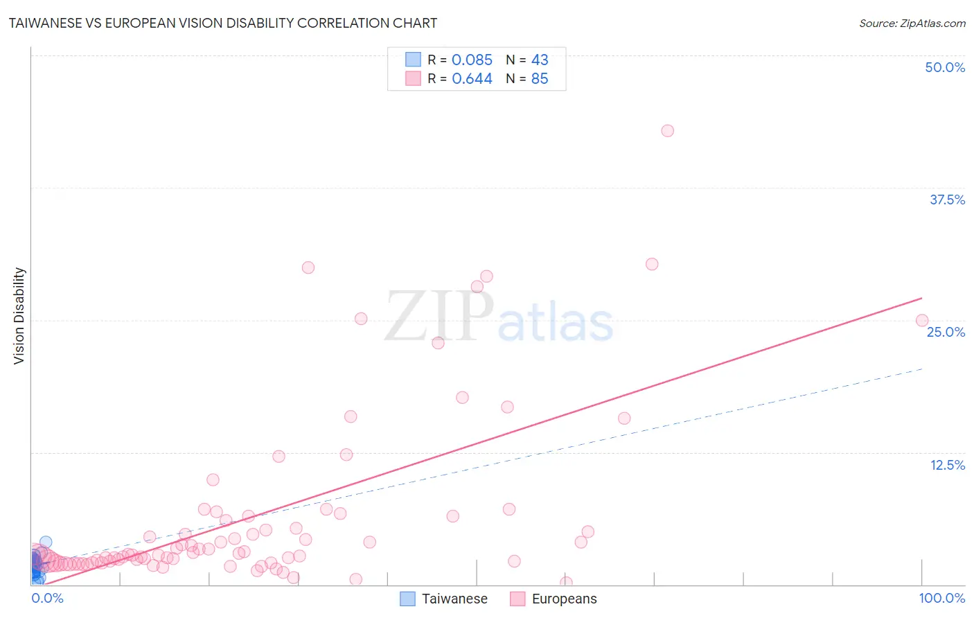 Taiwanese vs European Vision Disability