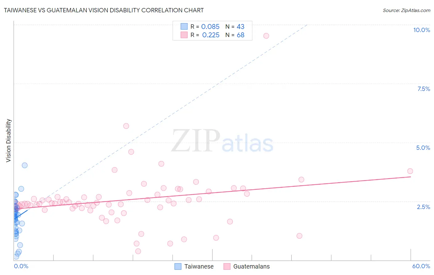 Taiwanese vs Guatemalan Vision Disability