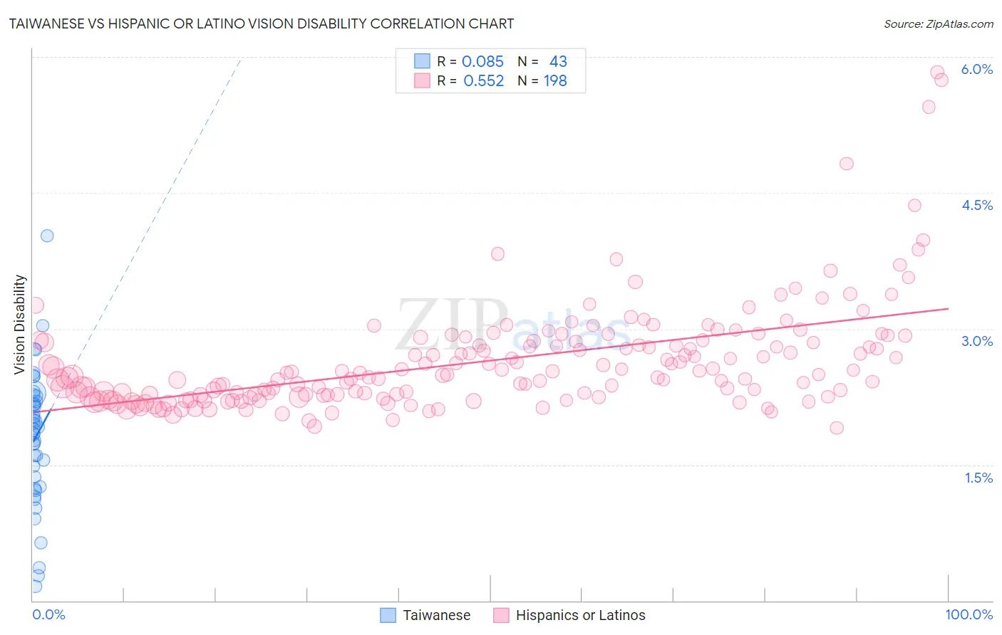 Taiwanese vs Hispanic or Latino Vision Disability