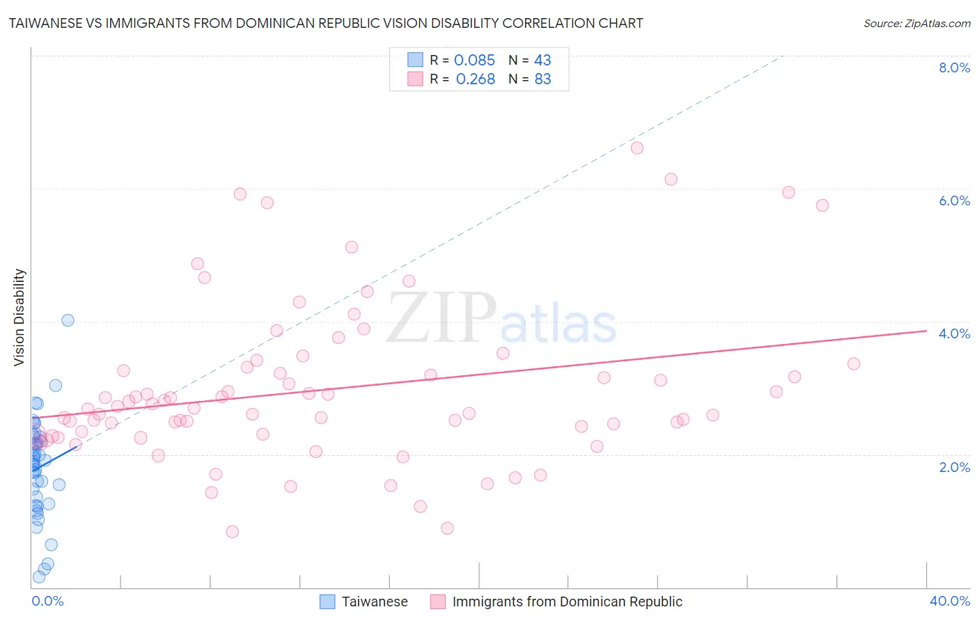 Taiwanese vs Immigrants from Dominican Republic Vision Disability
