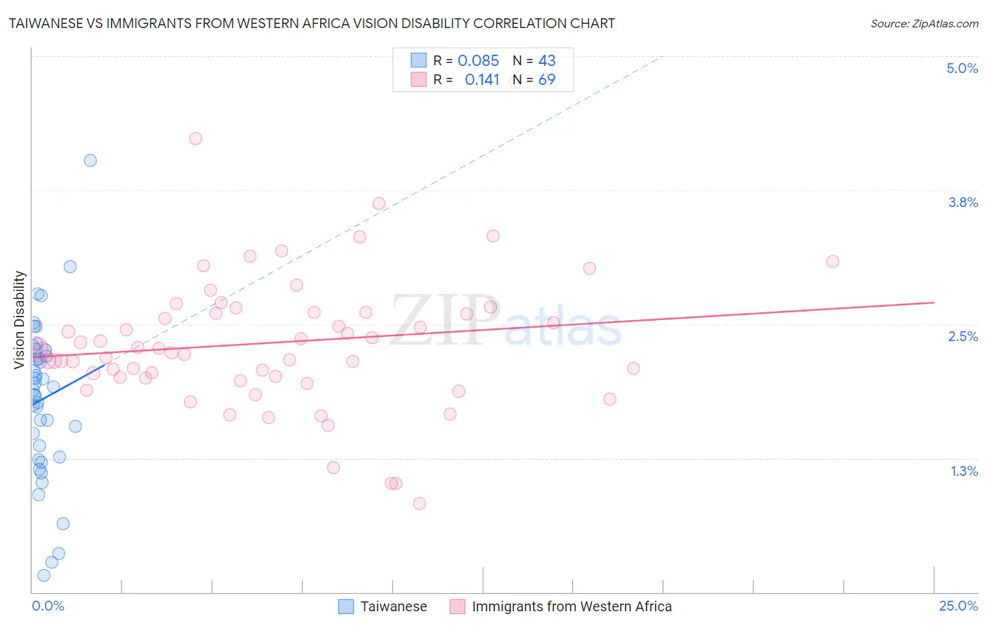 Taiwanese vs Immigrants from Western Africa Vision Disability