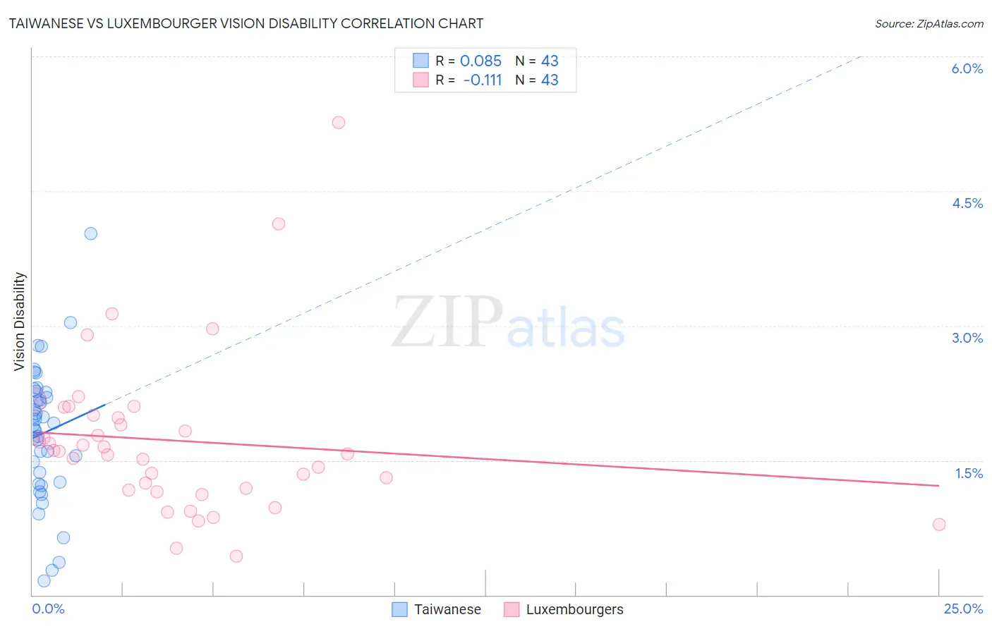 Taiwanese vs Luxembourger Vision Disability