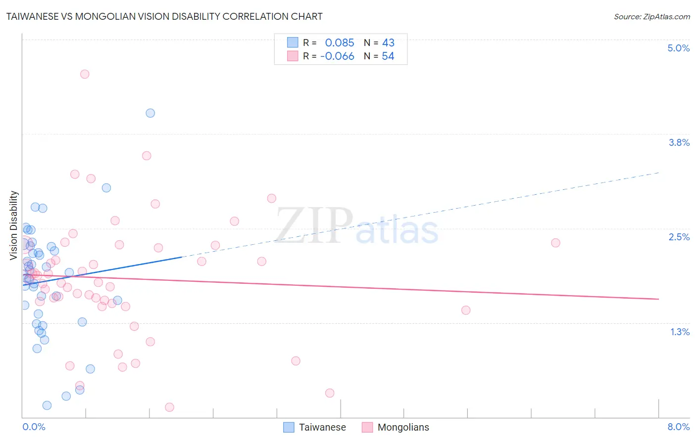 Taiwanese vs Mongolian Vision Disability