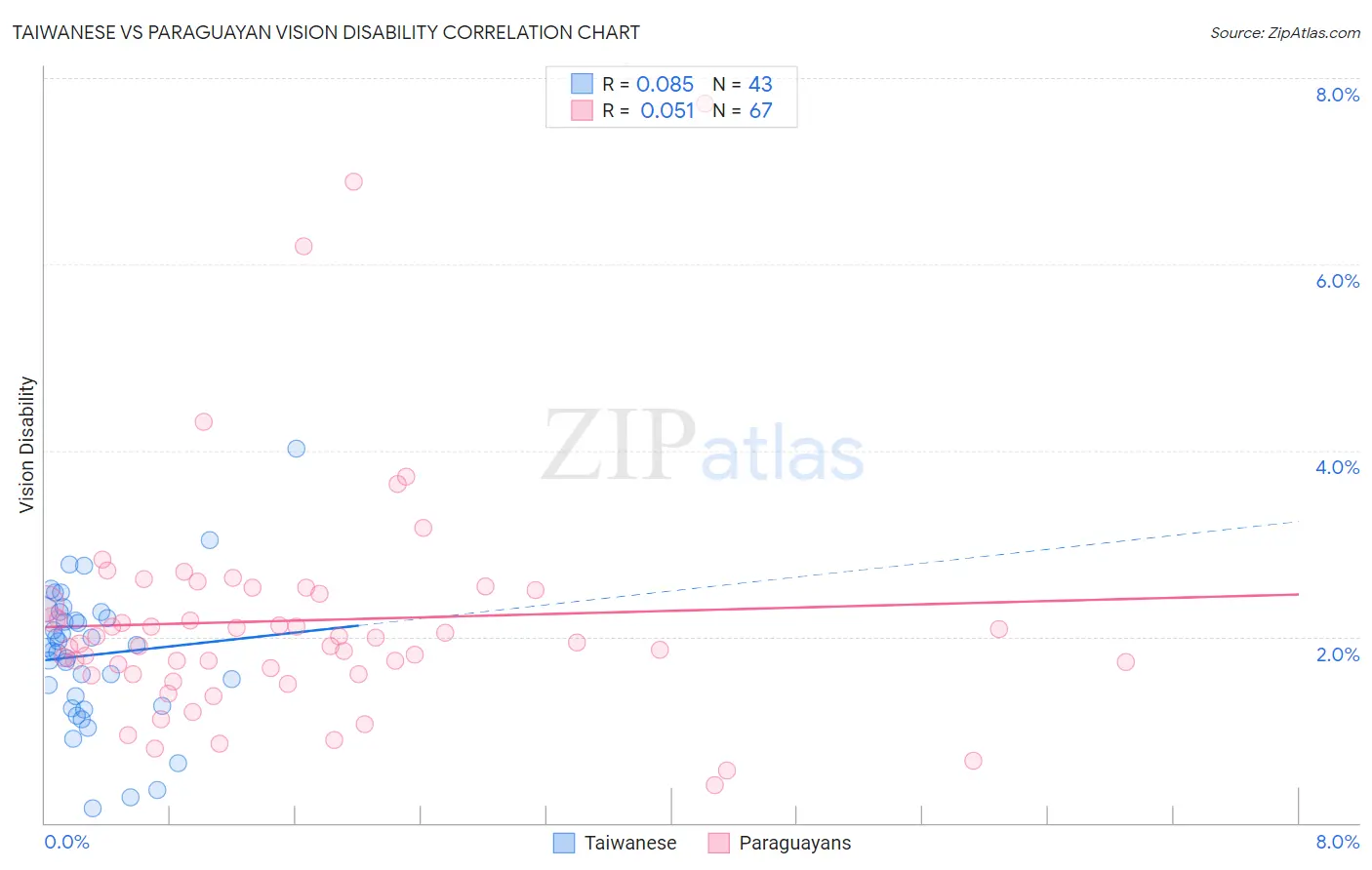 Taiwanese vs Paraguayan Vision Disability