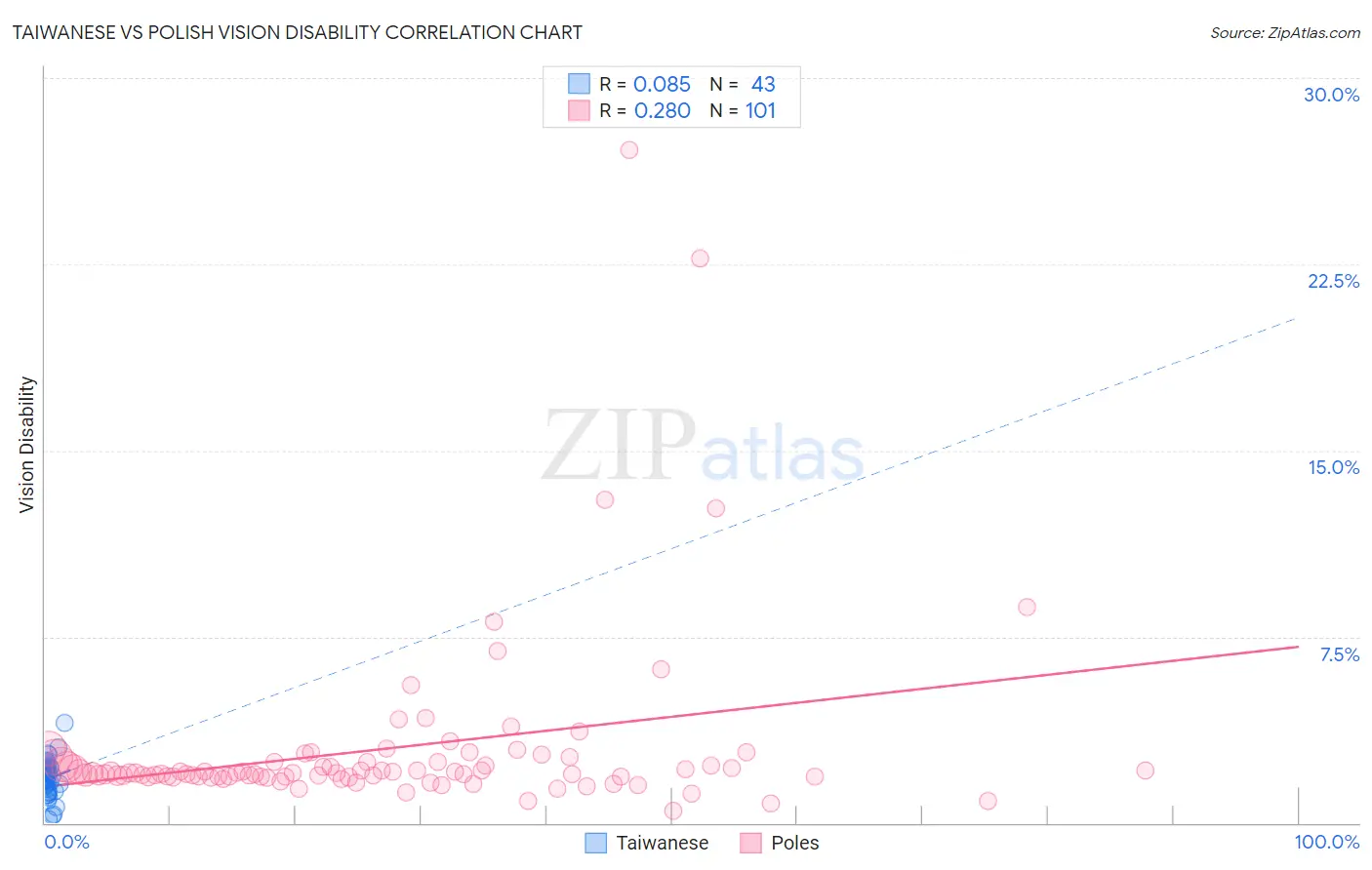 Taiwanese vs Polish Vision Disability