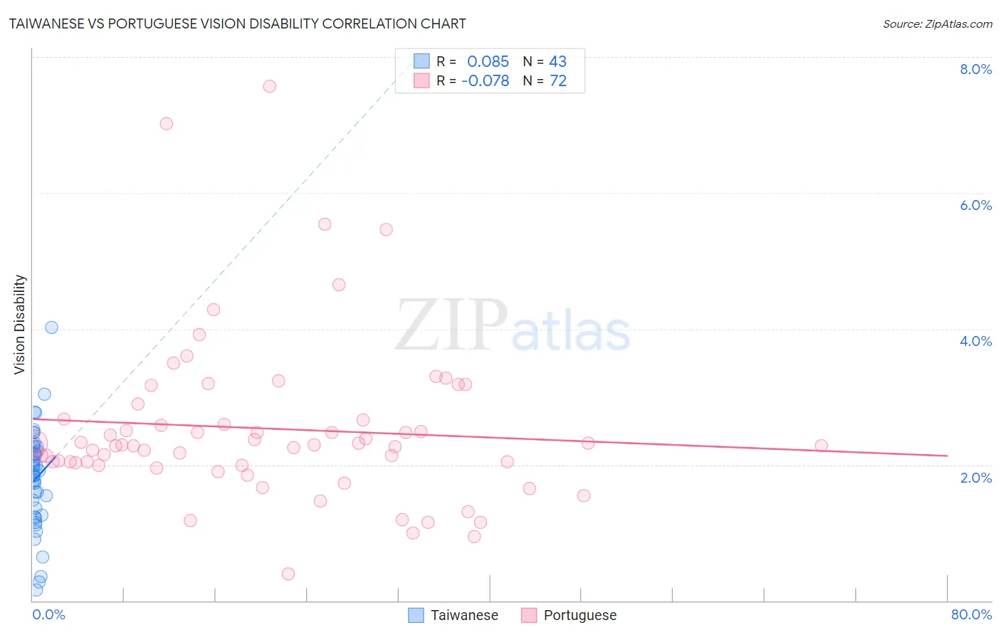 Taiwanese vs Portuguese Vision Disability