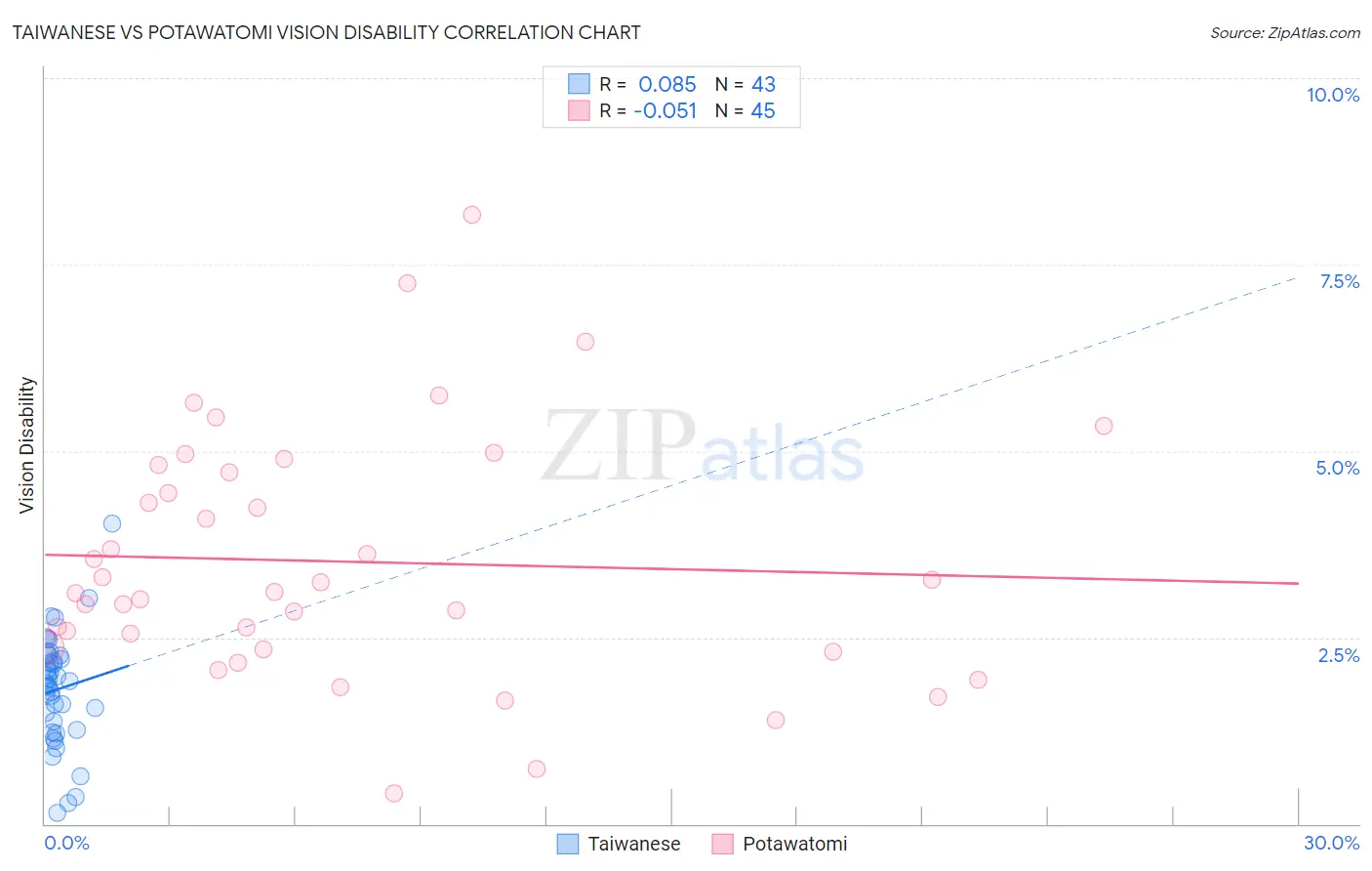 Taiwanese vs Potawatomi Vision Disability