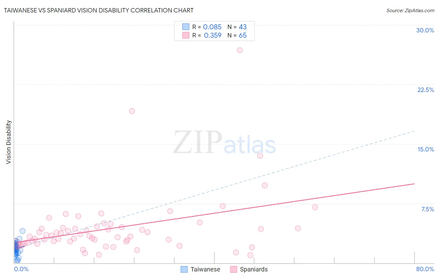 Taiwanese vs Spaniard Vision Disability