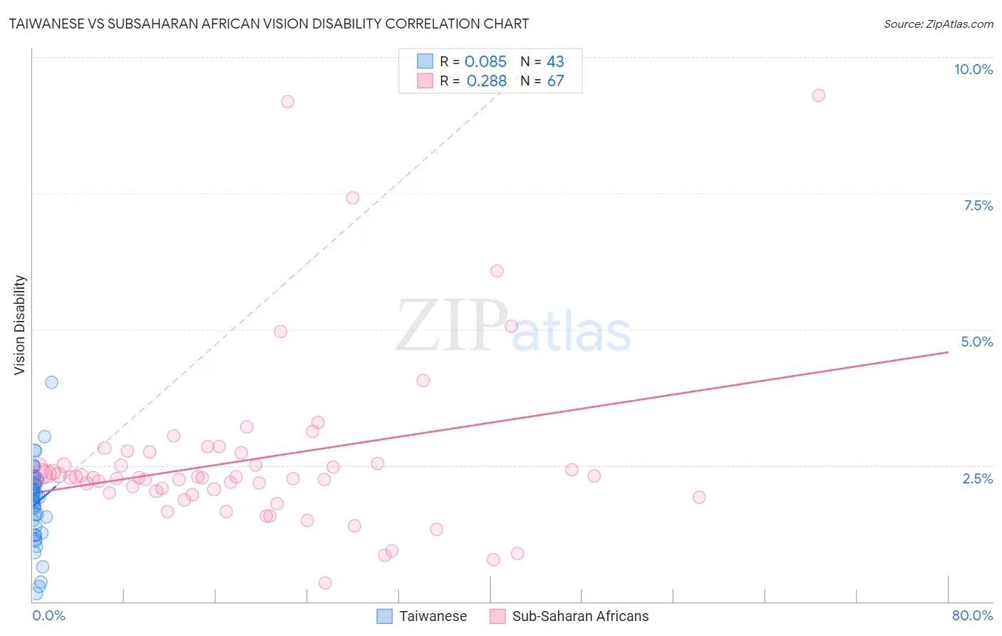 Taiwanese vs Subsaharan African Vision Disability