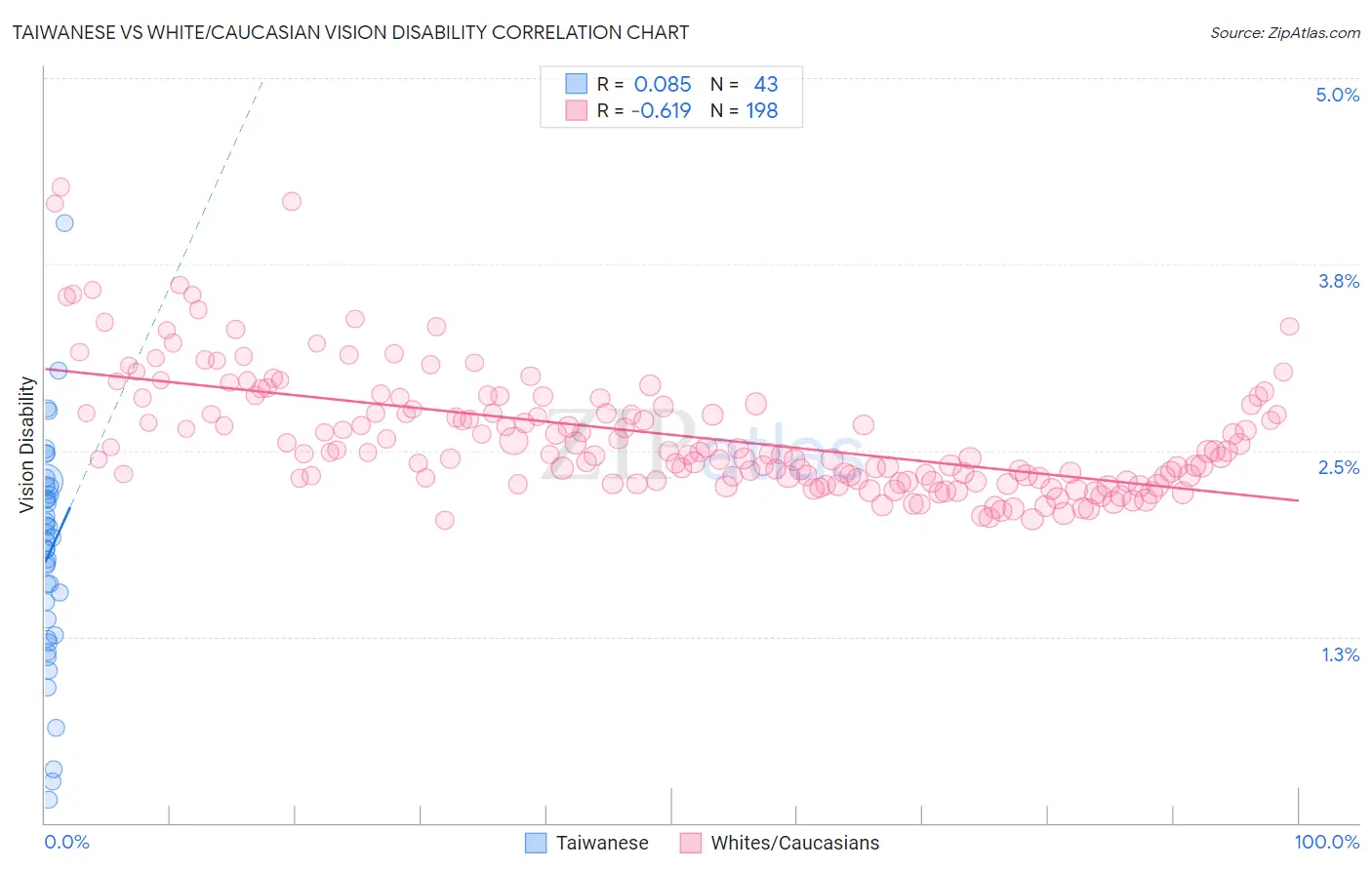 Taiwanese vs White/Caucasian Vision Disability