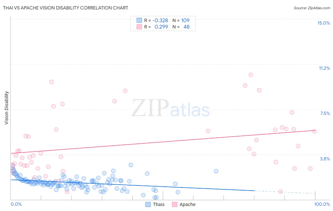 Thai vs Apache Vision Disability