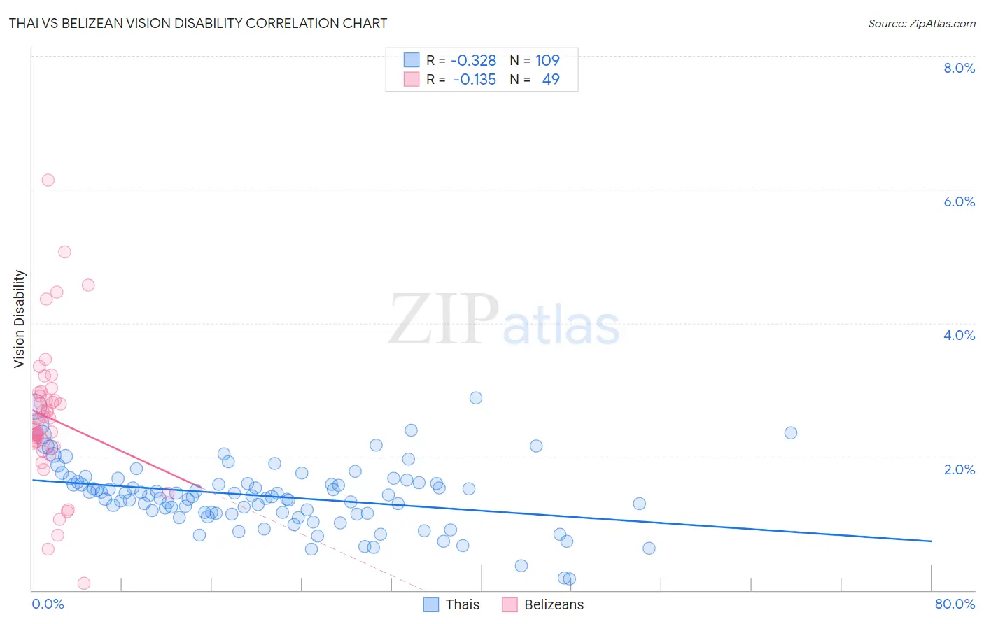 Thai vs Belizean Vision Disability
