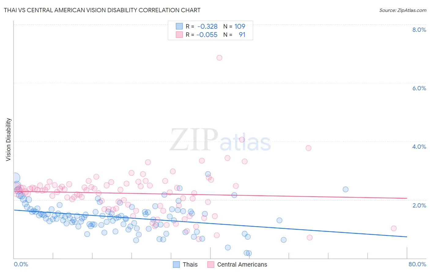 Thai vs Central American Vision Disability