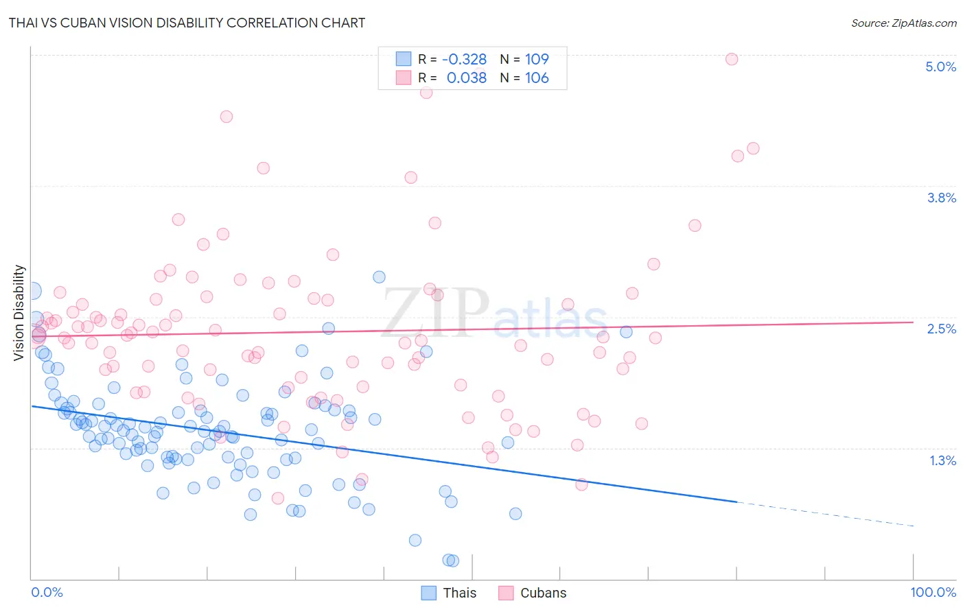 Thai vs Cuban Vision Disability