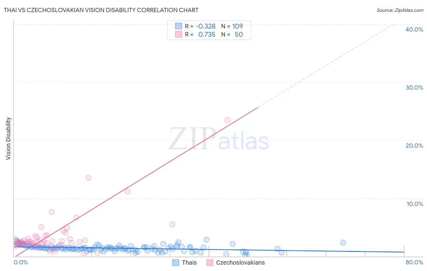 Thai vs Czechoslovakian Vision Disability