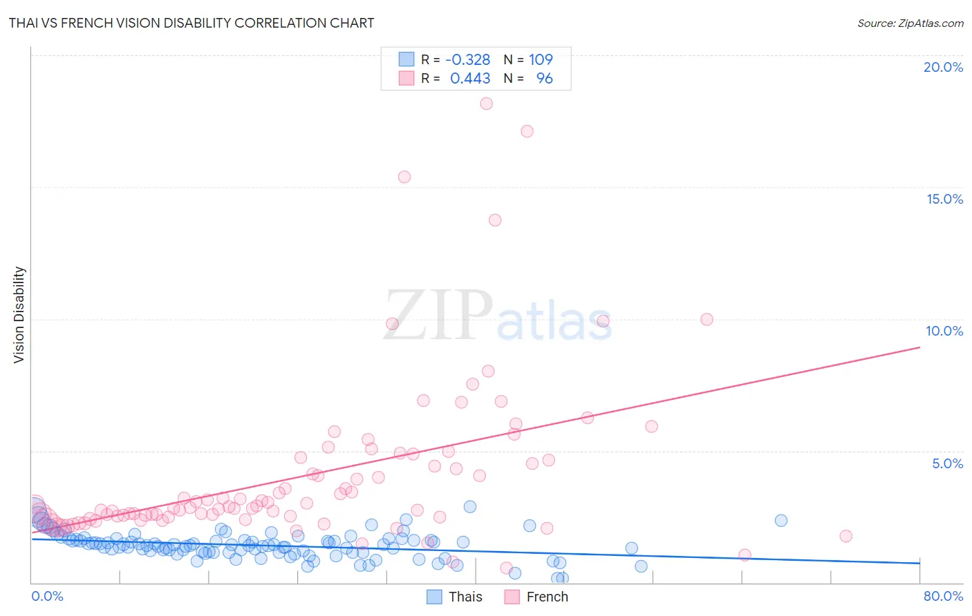 Thai vs French Vision Disability